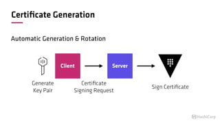 Certiﬁcate Generation
Automatic Generation & Rotation
ServerClient
Certiﬁcate
Signing Request
Generate
Key Pair
Sign Certi...