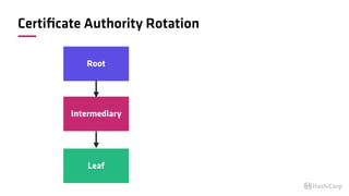 Certiﬁcate Authority Rotation
Root
Intermediary
Leaf
 