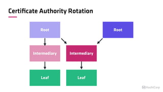 Certiﬁcate Authority Rotation
Root
Intermediary
Leaf
Root
Intermediary
Leaf
 