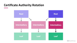 Certiﬁcate Authority Rotation
Root
Intermediary
Leaf
Root
Intermediary Intermediary
Leaf Leaf
 