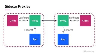 Sidecar Proxies
ClientProxy
App
Conﬁgure
Connect
ProxyClient
App
Conﬁgure
Connect
 