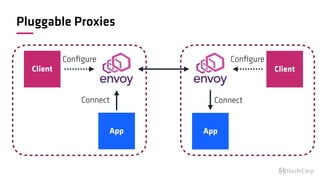 Pluggable Proxies
Client
App
Conﬁgure
Connect
Client
App
Conﬁgure
Connect
 