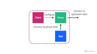 ProxyClient
App
Conﬁgure
Connect localhost:1234
Connect to
upstream redis
 