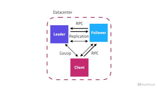 Leader
Client
Follower
Replication
RPC
RPCGossip
Datacenter
 