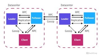Leader
Client
Follower
Replication
RPC
RPCGossip
Datacenter
Leader
Client
Follower
Replication
RPC
RPCGossip
Datacenter
RPC
Gossip
 