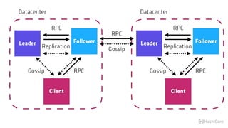 Leader
Client
Follower
Replication
RPC
RPCGossip
Datacenter
Leader
Client
Follower
Replication
RPC
RPCGossip
Datacenter
RP...