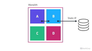 Monolith
A B
C D
Static IP
 