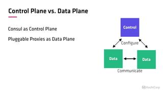 Control Plane vs. Data Plane
Consul as Control Plane
Pluggable Proxies as Data Plane
Conﬁgure
Communicate
Control
Data Data
 