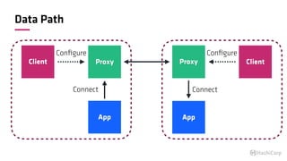 Data Path
ClientProxy
App
Conﬁgure
Connect
ProxyClient
App
Conﬁgure
Connect
 
