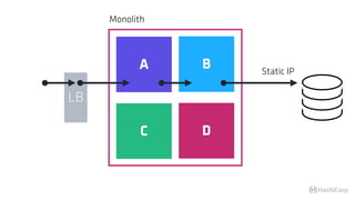 Monolith
LB
A B
C D
Static IP
 