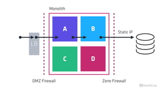 Zone FirewallDMZ Firewall
Monolith
A B
C D
Static IP
LB
 