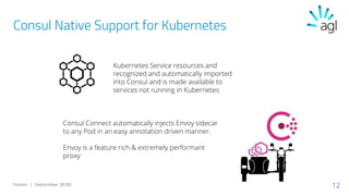 12Footer | September 2018)
Consul Native Support for Kubernetes
Kubernetes Service resources and
recognized and automatically imported
into Consul and is made available to
services not running in Kubernetes
Consul Connect automatically injects Envoy sidecar
to any Pod in an easy annotation driven manner.
Envoy is a feature rich & extremely performant
proxy
 