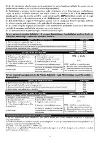 9.3.2.1 Os candidatos não-eliminados serão ordenados por cargo/área/especialidade de acordo com os
valores decrescentes das notas finais nas provas objetivas (NFPO).
9.4 Respeitados os empates na última posição, serão corrigidas as provas discursivas dos candidatos aos
cargos de Analista Judiciário aprovados nas provas objetivas e classificados até a 600ª (sexcentésima)
posição, para o cargo de Analista Judiciário – Área Judiciária; até a 100ª (centésima) posição, para o cargo
de Analista Judiciário – Área Administrativa; e até a 30ª (trigésima) posição, para os demais cargos.
9.4.1 Os candidatos aos cargos de nível superior que não tiverem a sua prova discursiva corrigida na forma
do subitem anterior serão eliminados e não terão classificação alguma no concurso.
9.4.1.1. Serão corrigidas as provas discursivas de todos os candidatos que tiveram sua inscrição deferida na
condição de pessoa com deficiência aprovados nas provas objetivas.
9.4.2 A prova discursiva (P3) será corrigida conforme critérios a seguir:
Para os cargos de Analista Judiciário – Área Apoio Especializado, Especialidades Medicina (todas as
formações), Odontologia, Estatística e Análise de Sistemas:
                                 (A) ASPECTOS MACROESTRUTURAIS                                               PONTUAÇÃO
1 – Pertinência de conteúdo e abordagem do tema                                                                  6,00
2 – Apresentação, legibilidade, margens e parágrafos                                                             1,00
3 – Estrutura textual (construção pertinente de introdução, desenvolvimento e conclusão)                         1,00
4 – Objetividade, ordenação e clareza das idéias                                                                 2,00
                                                TOTAL                                                           10,00
                         (B) ASPECTOS MICROESTRUTURAIS                                      FÓRMULA DE PONTUAÇÃO
Indicação de um erro por cada ocorrência dos tipos a seguir:
                                                                                                NFPD = A – (3B/TL)
1 – Ortografia, acentuação e crase         6 – Emprego de conectores
2 – Inadequação vocabular                  7 – Concordância verbal ou nominal
                                                                                                       onde:
3 – Repetição ou omissão de palavras       8 – Regência verbal ou nominal
4 – Falha de construção frasal ou falta
                                           9 – Emprego e colocação de pronomes       NFPD = Nota final na prova discursiva;
de paralelismo
                                                                                     A = Soma dos aspectos macroestruturais;
                                           10 – Vícios de linguagem, estruturas não B = Quantidade de ocorrências dos erros;
5 – Pontuação                              recomendadas        e   emprego       de TL = Total de linhas efetivamente escritas.
                                           maiúsculas e minúsculas

Para os cargos/áreas/especialidades de Analista Judiciário – Área Administrativa e Analista Judiciário –
Área Judiciária:
                                 (A) ASPECTOS MACROESTRUTURAIS                                              PONTUAÇÃO
1 – Pertinência de conteúdo e abordagem do tema                                                                 5,00
2 – Apresentação, legibilidade, margens e parágrafos                                                            1,00
3 – Estrutura textual (construção pertinente de introdução, desenvolvimento e conclusão)                        2,00
4 – Objetividade, ordenação e clareza das idéias                                                                2,00
                                                TOTAL                                                           10,00
                         (B) ASPECTOS MICROESTRUTURAIS                                      FÓRMULA DE PONTUAÇÃO
Indicação de um erro por cada ocorrência dos tipos a seguir:
                                                                                               NFPD = A – (3B/TL)
1 – Ortografia, acentuação e crase         6 – Emprego de conectores
2 – Inadequação vocabular                  7 – Concordância verbal ou nominal
                                                                                                       onde:
3 – Repetição ou omissão de palavras       8 – Regência verbal ou nominal
4 – Falha de construção frasal ou falta
                                           9 – Emprego e colocação de pronomes       NFPD = Nota final na prova discursiva;
de paralelismo
                                                                                     A = Soma dos aspectos macroestruturais;
                                           10 – Vícios de linguagem, estruturas não B = Quantidade de ocorrências dos erros;
5 – Pontuação                              recomendadas e emprego de maiúsculas TL = Total de linhas efetivamente escritas.
                                           e minúsculas
Observações quanto aos critérios de correção da prova discursiva:
1. Por linha efetivamente escrita entende-se a linha com no mínimo duas palavras completas, excetuando-se preposições,
conjunções e artigos.
2. Será desconsiderado, para efeito de avaliação, qualquer fragmento de texto que for escrito fora do local apropriado e/ou que
ultrapassar a extensão máxima de 30 (trinta) linhas.
3. Se NFPD < zero, então, considerar-se-á NFPD = zero.
4. O critério de correção do fator “Pertinência de conteúdo e abordagem do tema” será divulgado juntamente com o resultado
preliminar das provas discursivas.


                                                              15
 
