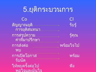 5.ยุตกระบวนการ
          ิ
     Co                Cl
สัญญาณยุติ             รับรู้
  การยุติสนทนา
การสรุปความ            รู้คณ
                           ุ
  ค่าที่มาปรึกษา
การส่งต่อ          พร้อมใจไป
  พบ
การเปิดโอกาส           พร้อม
  รับนัด
ให้พบครั้งต่อไป        พึง
  พอใจและมั่นใจ
 