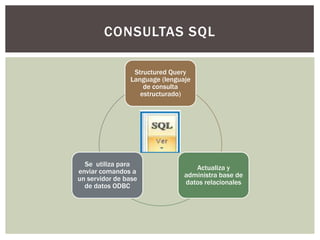 CONSULTAS SQL

                 Structured Query
                Language (lenguaje
                    de consulta
                   estructurado)




  Se utiliza para
                                   Actualiza y
enviar comandos a
                                administra base de
un servidor de base
                                datos relacionales
  de datos ODBC
 