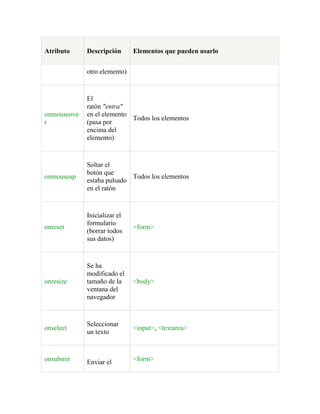Atributo Descripción Elementos que pueden usarlo
otro elemento)
onmouseove
r
El
ratón "entra"
en el elemento
(pasa por
encima del
elemento)
Todos los elementos
onmouseup
Soltar el
botón que
estaba pulsado
en el ratón
Todos los elementos
onreset
Inicializar el
formulario
(borrar todos
sus datos)
<form>
onresize
Se ha
modificado el
tamaño de la
ventana del
navegador
<body>
onselect
Seleccionar
un texto
<input>, <textarea>
onsubmit Enviar el <form>
 