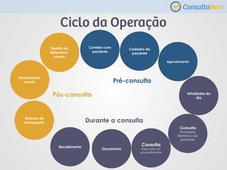 Contato com
paciente
Cadastro do
paciente
Agendamento
Atividades do
dia
Consulta
Prontuário
Eletrônico do
paciente
Consulta
Execução de
procedimentos
Orçamento
Recebimento
Motores de
mensageria
Acompanha-
mento
Gestão do
Relaciona-
mento
Pré-consulta
Durante a consulta
Pós-consulta
 