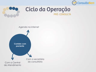 Contato com
paciente
Agenda na internet
Com a Central
de Atendimento
Com a secretária
do consultório
 