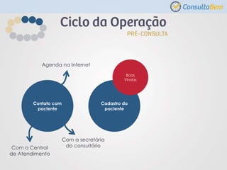 Contato com
paciente
Cadastro do
paciente
Agenda na Internet
Com a Central
de Atendimento
Com a secretária
do consultório
Boas
Vindas
 