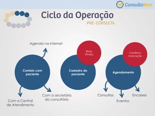Contato com
paciente
Cadastro do
paciente
Agendamento
Agenda na internet
Com a Central
de Atendimento
Com a secretária
do consultório
Boas
Vindas
Consultas
Eventos
Encaixes
Confirma
marcação
 