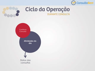 Status das
consultas
Atividades do
dia
Confirma
Consulta
 