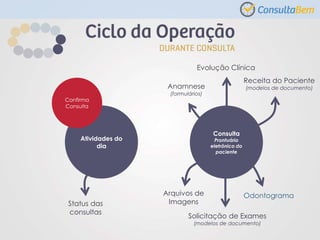 Status das
consultas
Atividades do
dia
Confirma
Consulta
Consulta
Prontuário
eletrônico do
paciente
Solicitação de Exames
(modelos de documento)
Arquivos de
Imagens
Odontograma
Anamnese
(formulários)
Evolução Clínica
Receita do Paciente
(modelos de documento)
 