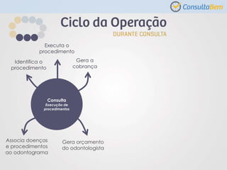 Consulta
Execução de
procedimentos
Associa doenças
e procedimentos
ao odontograma
Gera orçamento
do odontologista
Identifica o
procedimento
Executa o
procedimento
Gera a
cobrança
 