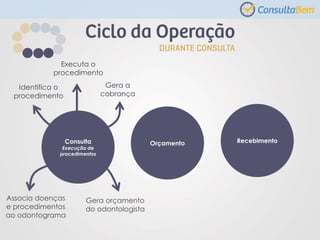 Consulta
Execução de
procedimentos
Associa doenças
e procedimentos
ao odontograma
Gera orçamento
do odontologista
Identifica o
procedimento
Executa o
procedimento
Gera a
cobrança
Orçamento Recebimento
 