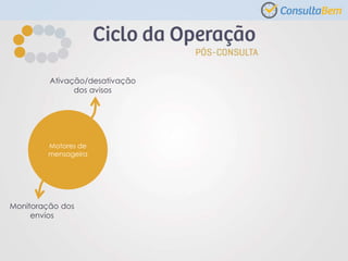Motores de
mensageira
Ativação/desativação
dos avisos
Monitoração dos
envios
 