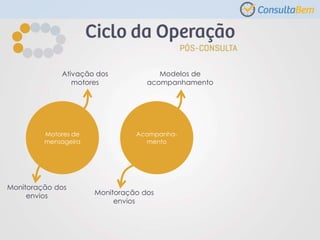 Motores de
mensageira
Acompanha-
mento
Ativação dos
motores
Modelos de
acompanhamento
Monitoração dos
envios
Monitoração dos
envios
 