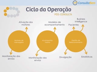 Motores de
mensageira
Acompanha-
mento
Gestão de
Relacionamento
Ativação dos
motores
Modelos de
acompanhamento
Monitoração dos
envios
Pacientes
Business
Intelligence
EstatísticasDivulgaçãoMonitoração dos
envios
 