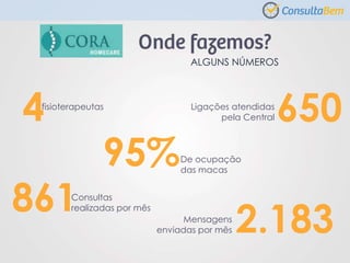 ALGUNS NÚMEROS
4fisioterapeutas
861Consultas
realizadas por mês
2.183Mensagens
enviadas por mês
650Ligações atendidas
pela Central
95%De ocupação
das macas
 