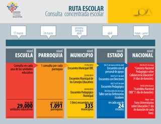 Consulta en cada
una de las unidades
educativa
1 consulta por cada
parroquia
31/03/2014
EncuentroMunicipalOBE
02/04/2014
EncuentroMunicipalde
losConsejosEducativos
04/04/2014
EncuentroPedagógico
Municipal
Del31demarzoal04deabril
Encuentroconel
personaldeapoyo
Del07al11deabril
EncuentroconDirectores
Del21al25deabril
EncuentroPedagógico
Del28deabrilal02demayo
TallerconlasDefensorías
Escolares
Del28al31demayo
“ConcresoNacional
Pedagógicosobre
CalidadenlaEducación”
(4díasdeduración).
Del02al06dejunio
“AsambleaNacional
OBE”(1díadeduración).
Mayo-Junio
ForosUniversitarios
sobreEducación(1día
deduracióndecada
foro).
mas de
29.000unidades educativas
un total de
1.091parroquias
3(tres)encuentros por
335municipios
encadaunode
24estados
RUTAESCOLAR
Consulta concentradaescolar
 