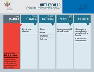 RUTAESCOLAR
Consulta concentradaescolar
Jefes de zona
educativas
MATERIALES DETRABAJO
Guía de la escuela
que debe contener:
introducción, que es la
calidad, preguntas de los
ejes, y la descripción de
la metodología (que es el
comité y que hace)
•Obreros
•Familias
•Estudiantes
•Profesores
Documento con los 10
ejes de la consulta
• Documento con
recomendaciones
con los 10 ejes de la
Consulta
• Creación de los
comité escolares
 