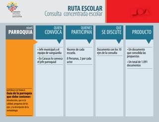 RUTAESCOLAR
Consulta concentradaescolar
• Jefe municipal y el
equipo de vanguardia
• En Caracas lo convoca
el jefe parroquial
Voceros de cada
escuela.
8 Personas, 2 por cada
actor
Documento con los 10
ejes de la consulta
• Un documento
que consolida las
propuestas
• Un total de 1.091
documentos
MATERIALES DETRABAJO
Guía de la parroquia
que debe contener:
introducción, que es la
calidad, preguntas de los
ejes, y la descripción de la
metodología
 