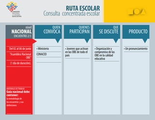RUTAESCOLAR
Consulta concentradaescolar
• Ministerio
CONACED
Del 02 al 06 de junio
“Asamblea Nacional
OBE”
(1 día de duración).
ENCUENTRO 2/3
• Jovenes que activan
en las OBE de todo el
país
• Organización y
compromiso de las
OBE en la calidad
educativa
• Un pronunciamiento
MATERIALES DETRABAJO
Guía nacional debe
contener:
la metodología de
los encuentros y sus
definiciones
 
