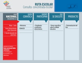 RUTAESCOLAR
Consulta concentradaescolar
• Ministerio
CONACED
Mayo - Junio
Foros Universitarios
sobre Educación
(1 día de duración de
cada foro).
ENCUENTRO 3/3
• Estudiantes
y profesores
universitarios
•Temas específicos
sobre la calidad
educativa
• Sistematización del
foro
MATERIALES DETRABAJO
Guía nacional debe
contener:
la metodología de
los encuentros y sus
definiciones
 