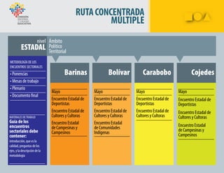 Mayo
Encuentro Estadal de
Deportistas
Encuentro Estadal de
Cultores y Cultoras
Encuestro Estadal
de Campesinas y
Campesinos
Mayo
Encuentro Estadal de
Deportistas
Encuentro Estadal de
Cultores y Cultoras
Encuentro Estadal
de Comunidades
Indígenas
Mayo
Encuentro Estadal de
Deportistas
Encuentro Estadal de
Cultores y Cultoras
Mayo
Encuentro Estadal de
Deportistas
Encuentro Estadal de
Cultores y Cultoras
Encuestro Estadal
de Campesinas y
Campesinos
RUTACONCENTRADA
MÚLTIPLE
METODOLOGÍA DE LOS
ENCUENTROS SECTORIALES
• Ponencias
• Mesas de trabajo
• Plenario
• Documento final
MATERIALES DETRABAJO
Guía de los
encuentros
sectoriales debe
contener:
introducción, que es la
calidad, preguntas de los
ejes, y la descripción de la
metodología
 