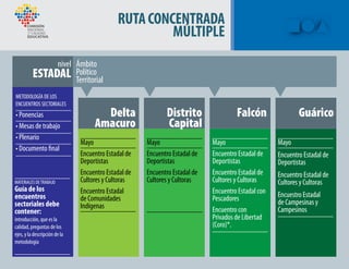 Mayo
Encuentro Estadal de
Deportistas
Encuentro Estadal de
Cultores y Cultoras
Encuentro Estadal
de Comunidades
Indígenas
Mayo
Encuentro Estadal de
Deportistas
Encuentro Estadal de
Cultores y Cultoras
Mayo
Encuentro Estadal de
Deportistas
Encuentro Estadal de
Cultores y Cultoras
Encuentro Estadal con
Pescadores
Encuentro con
Privados de Libertad
(Coro)*.
Mayo
Encuentro Estadal de
Deportistas
Encuentro Estadal de
Cultores y Cultoras
Encuestro Estadal
de Campesinas y
Campesinos
RUTACONCENTRADA
MÚLTIPLE
METODOLOGÍA DE LOS
ENCUENTROS SECTORIALES
• Ponencias
• Mesas de trabajo
• Plenario
• Documento final
MATERIALES DETRABAJO
Guía de los
encuentros
sectoriales debe
contener:
introducción, que es la
calidad, preguntas de los
ejes, y la descripción de la
metodología
 