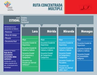 Mayo
Encuentro Estadal de
Deportistas
Encuentro Estadal de
Cultores y Cultoras
Encuestro Estadal
de Campesinas y
Campesinos
Encuentro con
Privados de Libertad
(Uribana)*.
Mayo
Encuentro Estadal de
Deportistas
Encuentro Estadal de
Cultores y Cultoras
Encuestro Estadal
de Campesinas y
Campesinos
Mayo
Encuentro Estadal de
Deportistas
Encuentro Estadal de
Cultores y Cultoras
Encuestro Estadal
de Campesinas y
Campesinos
Encuentro Estadal con
Pescadores
Encuentro con
Privados de Libertad
(INOF;Yare)*.
Mayo
Encuentro Estadal de
Deportistas
Encuentro Estadal de
Cultores y Cultoras
Encuentro Estadal
de Comunidades
Indígenas
RUTACONCENTRADA
MÚLTIPLE
METODOLOGÍA DE LOS
ENCUENTROS SECTORIALES
• Ponencias
• Mesas de trabajo
• Plenario
• Documento final
MATERIALES DETRABAJO
Guía de los
encuentros
sectoriales debe
contener:
introducción, que es la
calidad, preguntas de los
ejes, y la descripción de la
metodología
 