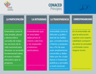Entendida como la
más amplia, plural
y democrática
consulta de todos
los sectores de la
vida nacional para
alcanzar un acuerdo
fundamental sobre
el nuevo modelo
educativo que se
propone.
Entendiendo que
en esta labor
debe privar el
interés colectivo
y no responder
a intereses
particulares.
entendida como la
difusión y publici-
dad de los hallaz-
gos, considerandos,
criterios y propues-
tas, a fin de que
sean ampliamente
conocidos y deba-
tidos por los ciuda-
danos e instancias
públicas y privadas
a nivel nacional.
En el entendido de
que la educación
supone una respon-
sabilidad comparti-
da entre la sociedad
y el Estado como
órgano rector
LAPARTICIPACIÓN LAINTEGRIDAD LATRANSPARENCIA CORRESPONSABILIDAD
CONACED
Principios
 