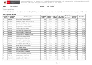 CONCURSOS PÚBLICOS DE INGRESO A LA CARRERA PÚBLICA MAGISTERIAL Y DE CONTRATACIÓN DOCENTE EN INSTITUCIONES
EDUCATIVAS PÚBLICAS DE EDUCACIÓN BÁSICA 2015 - R.V.M. N° 021 - 2015 - MINEDU
Región: LIMA PROVINCIAS DRE/UGEL: UGEL 10 HUARAL
Cuadro de méritos:
Leyenda: Puntaje Sub Prueba 1 : Sub Prueba Comprensión de textos, Puntaje Sub Prueba 2 : Sub Prueba Razonamiento Lógico, Puntaje Sub Prueba 3 : Sub Prueba Conocimientos Curriculares, Pedagógicos y de la Especialidad
1 / 47
Grupo de inscripción: EBR Inicial
Orden de
mérito
N° Documento de
identidad
Apellidos y Nombres
Puntaje Sub
Prueba 1
Puntaje Sub
Prueba 2
Puntaje Sub
Prueba 3
Total Puntaje
Prueba Única
Bonificación
por
Discapacidad
Bonificación
por FFAA
Puntaje final
1 41946388 MORY FLORES, GAUDENCIA DARIA 44.00 42.00 75.00 161.00 0.000 0.000 161.000
2 45790619 CABALLERO ROMERO, KATHERINE LISETTE 44.00 40.00 75.00 159.00 0.000 0.000 159.000
3 15747041 MENDEZ RODRIGUEZ, LAURA LILIA 46.00 16.00 92.50 154.50 0.000 0.000 154.500
4 43666363 SALINAS AGAMA, GLADYS NORMA 40.00 44.00 70.00 154.00 0.000 0.000 154.000
5 40522245 MORENO GONZALES, MARIA VERONICA 42.00 28.00 82.50 152.50 0.000 0.000 152.500
6 43222827 LOARTE LOPEZ, EDITH MARGOT 34.00 40.00 75.00 149.00 0.000 0.000 149.000
7 31671147 AGUILAR PALMA, ZENAIDA YOLANDA 38.00 40.00 70.00 148.00 0.000 0.000 148.000
8 43573978 CHUPICA TRUJILLO, NORMA OTONIA 28.00 32.00 87.50 147.50 0.000 0.000 147.500
9 43246825 LLONTOP CASTILLO, MILAGROS VICTORIA 42.00 38.00 67.50 147.50 0.000 0.000 147.500
10 42646839 LIMAN OYOLA, JOANA MILAGROS 24.00 36.00 67.50 127.50 19.125 0.000 146.625
11 45251063 DAMIAN LEONARDO, LISSET MARY 28.00 40.00 77.50 145.50 0.000 0.000 145.500
12 42216519 PADILLA COTRINA, MAGALI ALIDA 44.00 22.00 77.50 143.50 0.000 0.000 143.500
13 16019533 ESPINOZA ACOSTA, MARIA REGINA 34.00 28.00 80.00 142.00 0.000 0.000 142.000
14 15749294 LAURA PORTA, VERONICA PELAYA 28.00 36.00 77.50 141.50 0.000 0.000 141.500
15 47095965 ROMAN ARAUJO, HELENE GENESIS 42.00 32.00 67.50 141.50 0.000 0.000 141.500
16 44399690 JARA SALINAS, MELINA 32.00 34.00 75.00 141.00 0.000 0.000 141.000
17 40843211 DIAZ ALVA, MARLENE MIRIAM 42.00 28.00 70.00 140.00 0.000 0.000 140.000
18 16005957 SOTA MALDONADO, ROSA MARIA 38.00 36.00 65.00 139.00 0.000 0.000 139.000
19 43678558 TAFUR SOTO, ROSIBERT MARCELINA 32.00 24.00 82.50 138.50 0.000 0.000 138.500
20 16027723 LAVADO MINAYA, CARLA MARIA 34.00 36.00 67.50 137.50 0.000 0.000 137.500
21 42818629 HERBOZO ARCE, MAGDALENA MARIA 38.00 26.00 72.50 136.50 0.000 0.000 136.500
22 16022369 ORTIZ OCHOA, VILMA ELENA 36.00 30.00 70.00 136.00 0.000 0.000 136.000
 