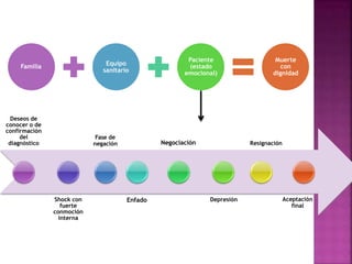 Familia Equipo
sanitario
Paciente
(estado
emocional)
Muerte
con
dignidad
Deseos de
conocer o de
confirmación
del
diagnóstico
Shock con
fuerte
conmoción
interna
Fase de
negación
Enfado
Negociación
Depresión
Resignación
Aceptación
final
 