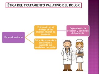 ÉTICA DEL TRATAMIENTO PALIATIVO DEL DOLOR
Entrenado en el
manejo de los
diversos niveles de
analgesia
Dependiendo la
situación y condición
del paciente
Personal sanitario
Ética: No privar de la
conciencia al
paciente sin
verdadera necesidad
 