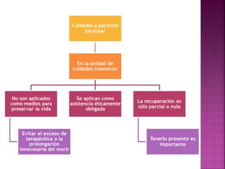 Cuidados a paciente
terminal
En la unidad de
cuidados intensivos
No son aplicados
como medios para
preservar la vida
Evitar el exceso de
terapéutica o la
prolongación
innecesaria del morir
Se aplican como
asistencia éticamente
obligada
La recuperación es
sólo parcial o nula
Tenerlo presente es
importante
 