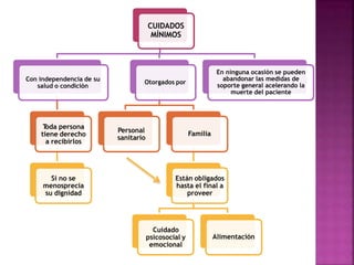 CUIDADOS
MÍNIMOS
Con independencia de su
salud o condición
T
oda persona
tiene derecho
a recibirlos
Si no se
menosprecia
su dignidad
Otorgados por
Personal
sanitario
Familia
Están obligados
hasta el final a
proveer
Cuidado
psicosocial y
emocional
Alimentación
En ninguna ocasión se pueden
abandonar las medidas de
soporte general acelerando la
muerte del paciente
 