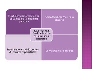 Insuficiente información en
el campo de la medicina
paliativa
Sociedad niega/oculta la
muerte
Tratamiento dividido por los
diferentes especialistas
La muerte no se predice
Tratamiento al
final de la vida
NO es el más
adecuado
 