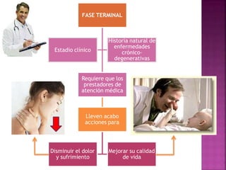 FASE TERMINAL
Requiere que los
prestadores de
atención médica
Lleven acabo
acciones para
Disminuir el dolor
y sufrimiento
Mejorar su calidad
de vida
Estadio clínico
Historia natural de
enfermedades
crónico-
degenerativas
 