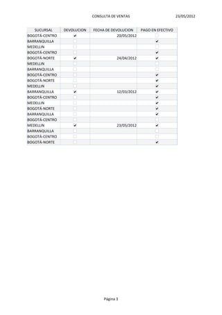 23/05/2012
CONSULTA DE VENTAS
Página 3
SUCURSAL DEVOLUCION FECHA DE DEVOLUCION PAGO EN EFECTIVO
BOGOTÁ-CENTRO 20/05/2012
BARRANQUILLA
MEDELLIN
BOGOTÁ-CENTRO
BOGOTÁ-NORTE 24/04/2012
MEDELLIN
BARRANQUILLA
BOGOTÁ-CENTRO
BOGOTÁ-NORTE
MEDELLIN
BARRANQUILLA 12/03/2012
BOGOTÁ-CENTRO
MEDELLIN
BOGOTÁ-NORTE
BARRANQUILLA
BOGOTÁ-CENTRO
MEDELLIN 23/05/2012
BARRANQUILLA
BOGOTÁ-CENTRO
BOGOTÁ-NORTE
 