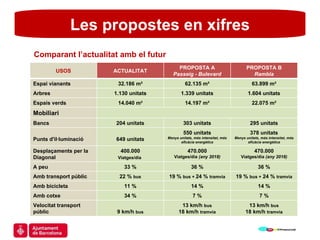 Comparant l’actualitat amb el futur Les propostes en xifres USOS ACTUALITAT PROPOSTA A Passeig - Bulevard PROPOSTA B Rambla Espai vianants 32.186 m² 62.135 m² 63.899 m² Arbres 1.130 unitats 1.339 unitats 1.604 unitats Espais verds 14.040 m² 14.197 m² 22.075 m² Mobiliari Bancs 204 unitats 303 unitats 295 unitats Punts d'il·luminació 649 unitats 550 unitats Menys unitats, més intensitat, més eficàcia energètica 378 unitats Menys unitats, més intensitat, més eficàcia energètica Desplaçaments per la Diagonal 400.000 Viatges/dia   470.000 Viatges/dia  (any 2018) 470.000 Viatges/dia  (any 2018) A peu 33 % 36 % 36 % Amb transport públic 22 %  bus 19 %  bus +  24 %  tramvia 19 %  bus +  24 %  tramvia Amb bicicleta 11 % 14 % 14 % Amb cotxe 34 % 7 % 7 % Velocitat transport públic 9 km/h  bus 13 km/h  bus 18 km/h  tramvia 13 km/h  bus 18 km/h  tramvia 